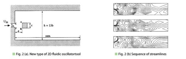Fig.2(a). New type of 2D fluidic oscillatortool / Fig.2(b) Sequence of streamlines