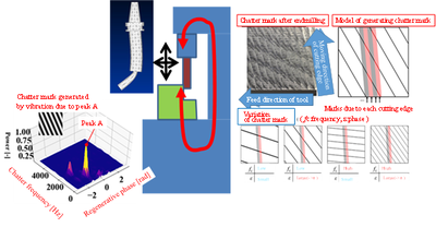 Image processing for machined surface to monitor and control a chatter vibration based on two-dimensional discrete Fourier transform